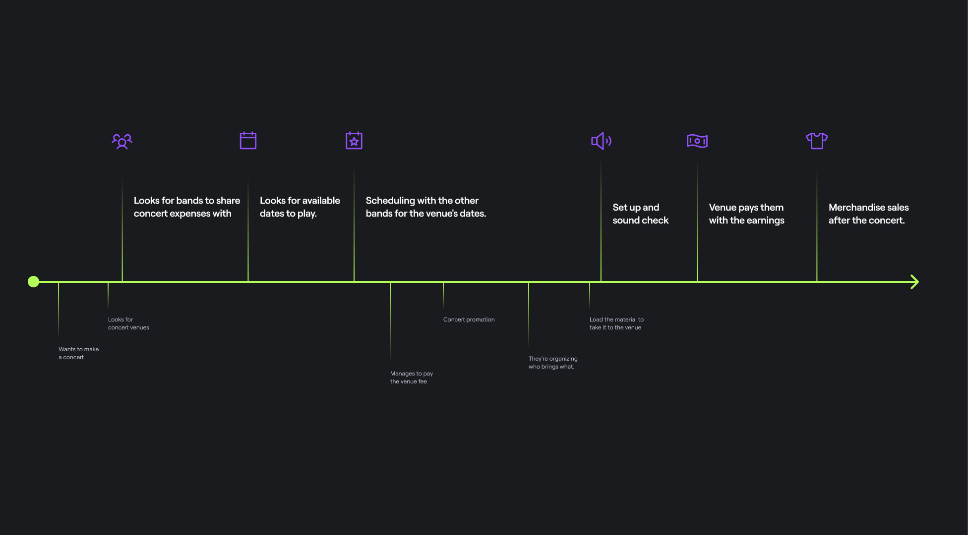 Backstage User Journey