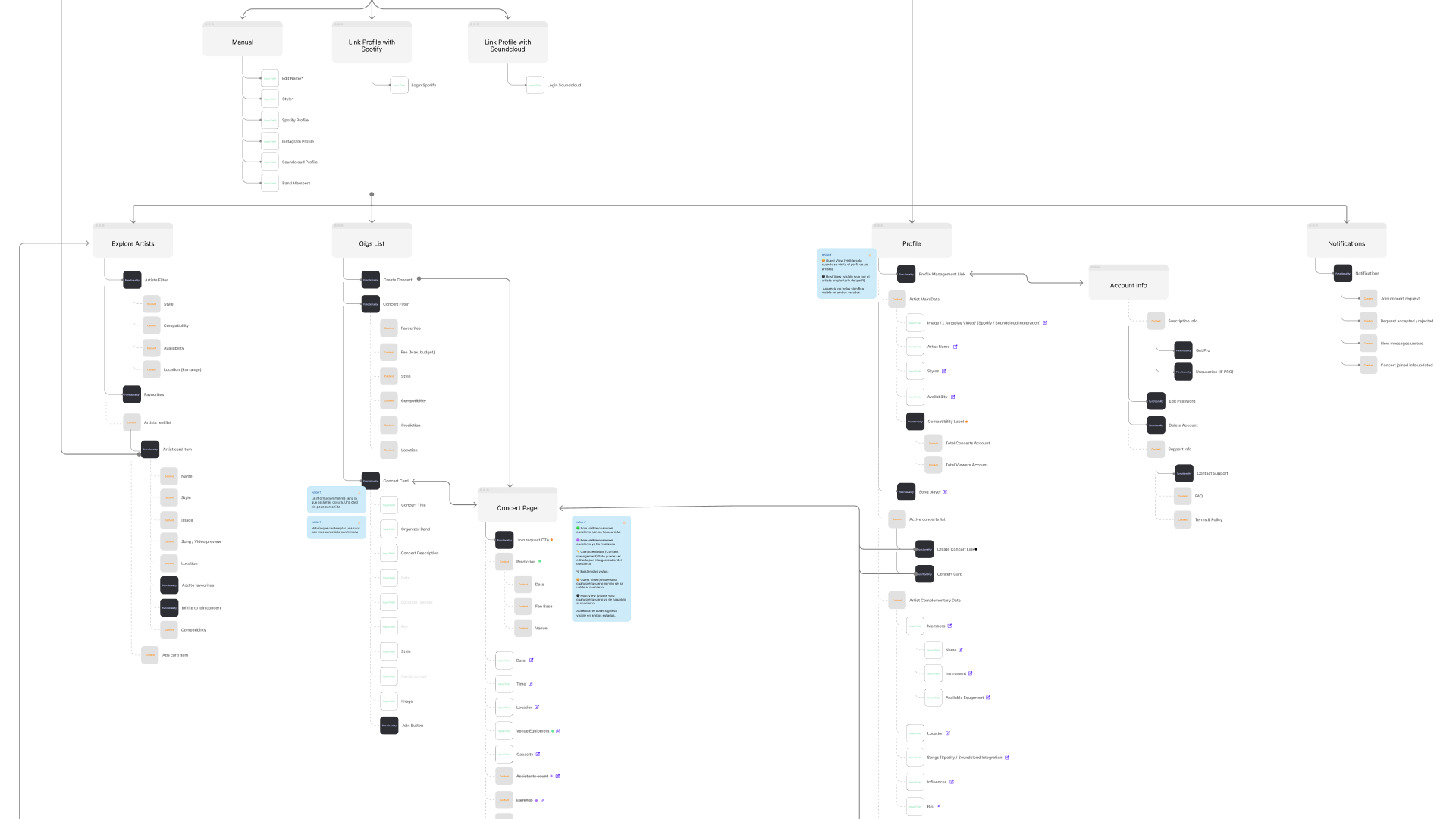 Backstage Sitemap & Architecture