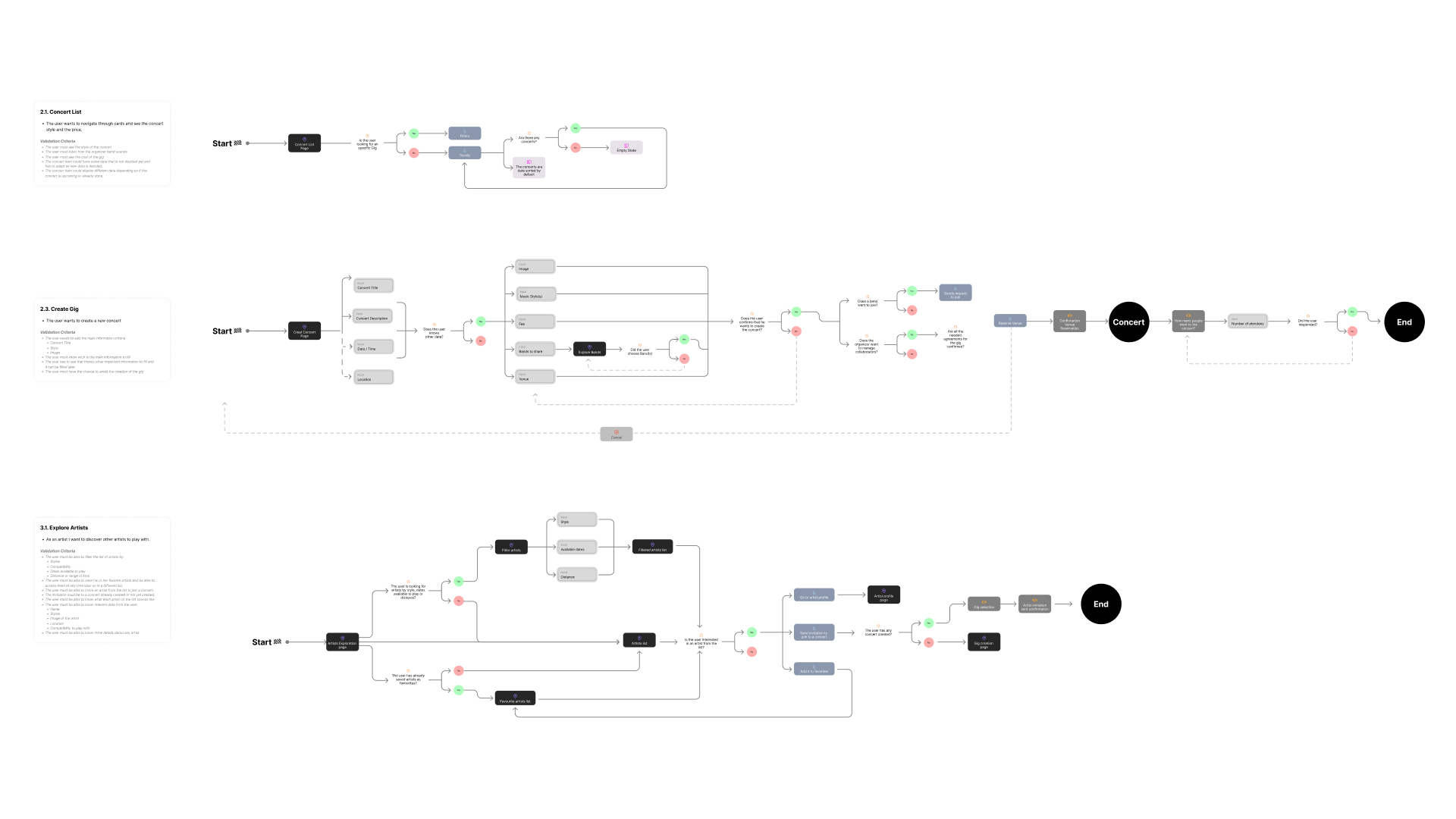Backstage User Flows